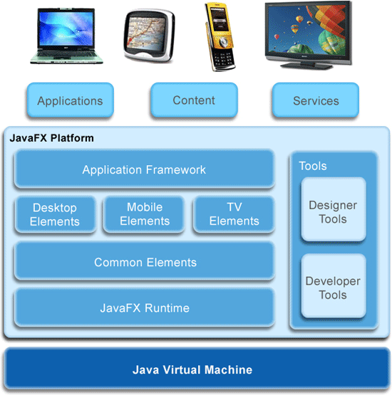 JavaFX architektura - zdroj: http://java.sun.com